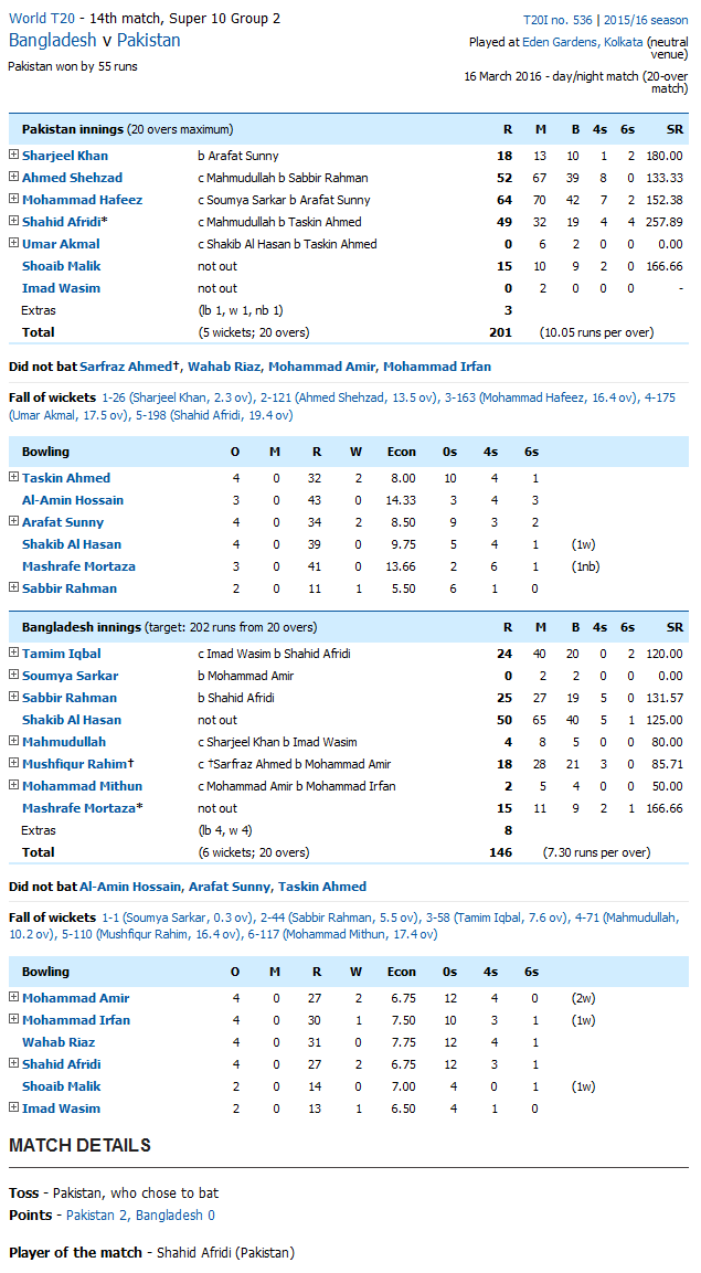Pakistan vs Bangladesh Score Card